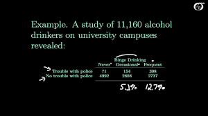 Chi Square Tests Of Independence Chi Square Tests For Two Way Tables Youtube