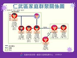 此外，陳時中表示，高雄確診個案案 14872 住在鳳山某大樓 3 樓，但 7 樓有 2 例為仁武群聚案確診者，該大樓有 2 戶、共 5 例確診者，因為不同樓層. å…¨å°ä¸‰ç´šè­¦æˆ' æ©ä¸»å…¬ç¾¤èšç‡'é«˜é›„7äººç¢ºè¨ºé™³å…¶é‚ç ²è½Ÿæ–°åŒ— éŒ¯å¤±ç–«èª¿æ©Ÿæœƒ