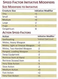 There are many different damage types in dungeons & dragons, but which ones are the best? Fine I Wrote About Speed Factor Initiative In D D 5e The Angry Gm