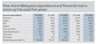 Annual report 2018 here for good. Astro Focusing On Original Content To Keep Ahead The Edge Markets