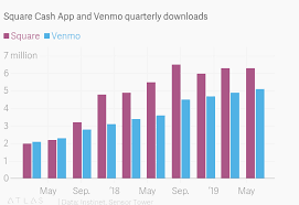 One of the major differences is the wide array of uses that cash app boasts, including or, if you'd like a more detailed review, check out our comparison of venmo vs. Square Pulls Further Ahead Of Venmo Boosted By The Underbanked Quartz