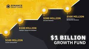 Binance Smart Chain Bsc Receives 1 Billion To Bring The Next 1 Billion Crypto Users In 2021 Incentive Programs Development Programs Talent Development