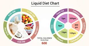 Diet Chart For Liquid Patient Liquid Diet Chart Lybrate