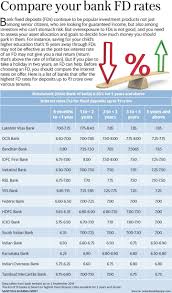 Bank Fixed Deposit Fd Rates Compared Hdfc Bank Vs Icici
