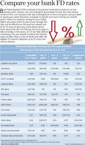 Bank Fixed Deposit Fd Rates Compared Hdfc Bank Vs Icici