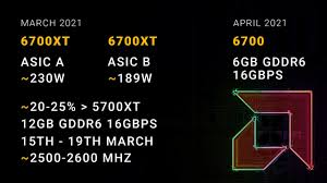 Buy relevant products from amazon, newegg and others below: Amd Is Reportedly Launching Two Variants Of The Radeon Rx 6700 Xt Kitguru