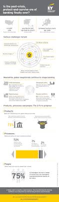 Ey Transforming Talent The Banker Of The Future Financial Services Banking Financial