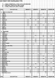 68 Judicious Eating According To Your Blood Type Chart