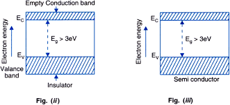 Electron excited out of valence band. Distinguish Between Metals Insulators And Semiconductors On The Basis Of Their Energy Bands From Physics Semiconductor Electronics Materials Devices And Simple Circuits Class 12 Cbse