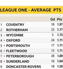 The livescore website powers you with live football scores and fixtures from england league 1. League One League Two Clubs Vote To End Seasons Early Bbc Sport