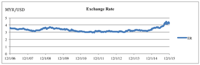 Exchange Rate Of Myr Usd Source Bloomberg January 2016 Figure 1 Download Scientific Diagram