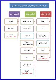 الخارطة المفاهيمية هي عبارة عن رسوم تخطيطية ثنائية البعد تترتب فيها مفاهيم المادة الدراسية في صورة هرمية بحيث تتدرج من المفاهيم الأكثر شمولية والأقل خصوصية. Ù…ØªÙ† Ø§Ù„Ø§Ø¬Ø±ÙˆÙ…ÙŠØ© Photos Facebook