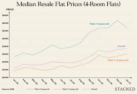 We found the average and median housing prices of hdb's, condos and landed properties based on type of home and the number of rooms. Can We Expect Cash Over Valuation To Keep Climbing For Hdb Flats Money News Asiaone