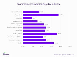 Use our handy conversion rate calculator to work out the conversion rate of your campaign, as well as work out how to hit a specific target. 12 Ecommerce Conversion Rate Statistics Updated 2021