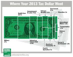 where did your 2013 tax dollars go sociological images