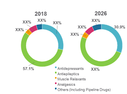 Treatment for fibromyalgia tries to ease some of your symptoms and improve quality of life, but there's currently no cure. At 3 3 Cagr Fibromyalgia Treatment Market To Hit Us 3 607 3 Mn By 2026 Coherent Market Insights Pharmiweb Com