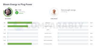 Happiness rating is 55 out of 10055. Bloom Energy Vs Plug Power Comparably