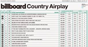 Country Music Country Music Charts