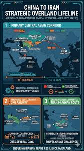 IRAN - CHINA RAILWAY CORRIDOR The China-to-Iran railway is not a single,  dedicated line but a massive 10,399 km multimodal corridor that utilizes  the existing national rail networks of four countries. As