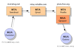 Basics of Mail Server and Mail Transfer Agent (MTA)