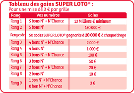 Vidéo du tirage loto n° 42 du mercredi 7 avril 2021. Super Loto Du Vendredi 13 Juillet 2018 Jouer Votre Grille En Ligne