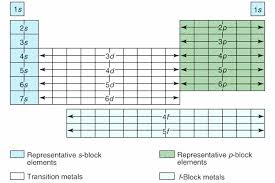 Kat Von D Blog Valence Electrons Chart