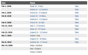 Predicting The Scores Of The Postponed 2020 Rugby Six Nations Matches Six Nations Six Nations Rugby Rugby