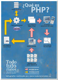 Que Es Php Infografia Infographic Software Tics Y Formacion Web Development Design Web Development Professional Web Design