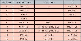 For example, b = 3.0 x.5 thread, b = 7.5 mm length. Understanding Metric Hardware Articles Grassroots Motorsports