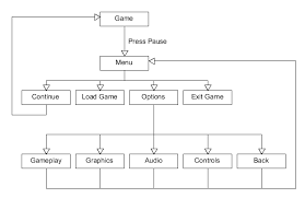 Menu Flowchart In 2019 Game Design Video Game Development