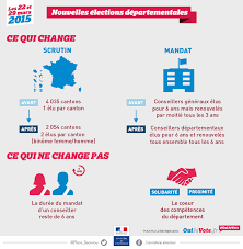 Ce dimanche 20 juin, les citoyens sont appelés à voter pour le premier tour des régionales. Pourquoi De Nouvelles Elections Departementales 2015 Archives Elections Archives Ministere De L Interieur