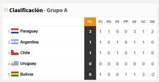 Argentina buscará asegurar su pase ante paraguay, mientras que chile y uruguay empataron. Tabla De Posiciones De Argentina En Copa America Asi Queda Tras La Jornada 1 As Argentina