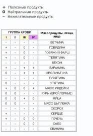 4 группы крови 4 пути к здоровью питера д адамо Kommentarii K Teme Dieta Po Gruppe Krovi Naturopatiya I Gruppy Krovi