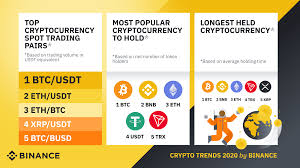 Rank name symbol market cap price circulating supply volume(24h) % 1h % 24h % 7d Crypto Trends 2020 On Binance Binance Blog