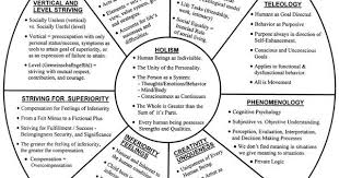 Psychology Infographic Theory Of Human Behavior Chart