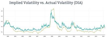 Implied Volatility Rank Key To Successful Long Term