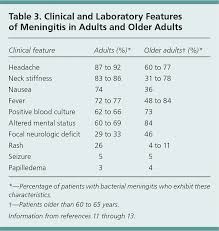 Aseptic And Bacterial Meningitis Evaluation Treatment And