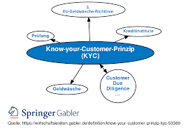 However, in some situations, we need to complete these checks by requesting documents. Know Your Customer Prinzip Kyc Definition Gabler Wirtschaftslexikon