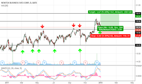 Newt Stock Price And Chart Nasdaq Newt Tradingview