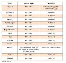 With a maybank personal loan, borrow as much as ?1,000,000, subject to approval. Loan Options You Have As An Expat In Malaysia