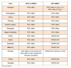 The apr shown here is based on the interest rates and points only and does not take into account other loan specific finance charges you may be required to pay. Loan Options You Have As An Expat In Malaysia