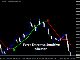 Download New Forex Extremus Sensitive Indicator Trading Charts Forex Forex Trading Training