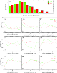 87 johnny marlow road fairview, north carolina. Spectral Pointillism Of Enhanced Raman Scattering For Accessing Structural And Conformational Information On Single Protein Physical Chemistry Chemical Physics Rsc Publishing