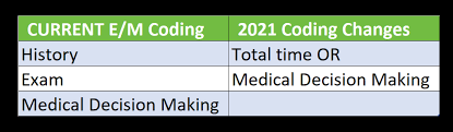 In this video, you will learn the new e/m coding changes in 2021 and my 4 easy steps to selecting the new codes in a matter of minutes. 2021 E M Updates C E Medical Group