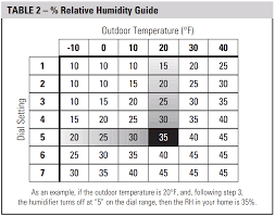 63 High Quality Humidity Chart For House