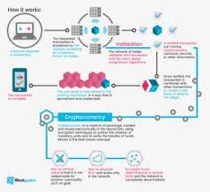 With that in mind, let's look at some of the basic facts behind how cryptocurrency prices work, as explained by pauw: How Do Cryptocurrencies Work Blockchain Step By Step Hd Png Download Kindpng