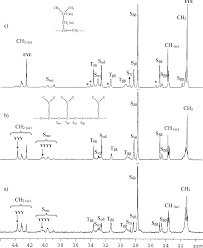 13 C Nmr Spectra Of Ethene Y Copolymers With Similar