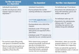 key facts determining household size for medicaid and the