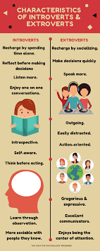 Social introversion is that person who always says no to going to a party. Introvert Vs Extrovert A Look At The Spectrum And Psychology