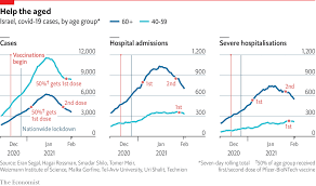 It's important that people are chosen at random , and that the test is blind — nobody is sure who got the vaccine and. Israel S Vaccine Programme Gives Hope To The World The Economist